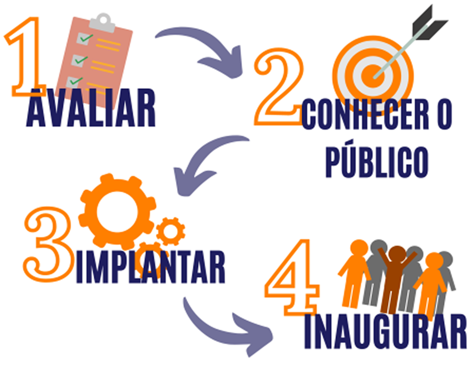 fluxo para viabilizar projeto
